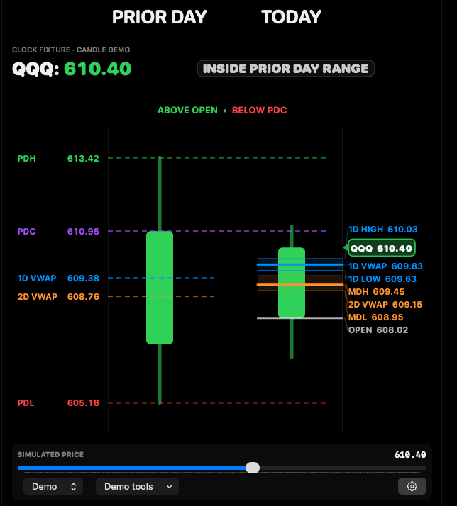 QQQ Candle demo at simulated price 610.40 with prior-day comparison and blue and orange VWAP references.
