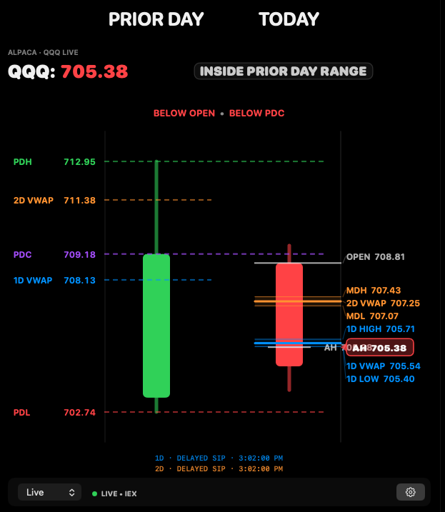 Build 28 QQQ Candle at 705.38 with live IEX and delayed SIP source labels.