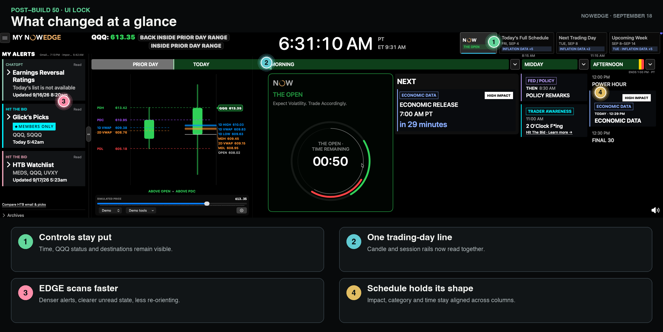 Annotated current NOWEDGE dashboard highlighting the persistent controls, aligned trading-day rails, faster-scanning EDGE alerts and consistently aligned schedule.